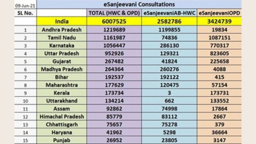 ‘eSanjeevani’, Govt. of India’s free Telemedicine service completes 60 Lakh consultations