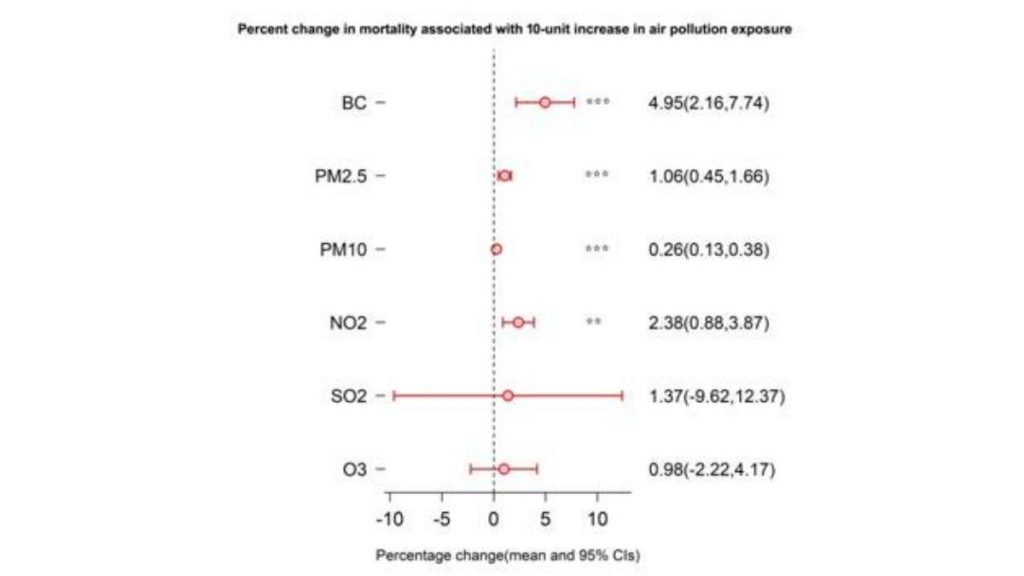 Black carbon could lead to premature mortality: study