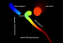 Blue straggler - bigger and bluer star formed when one star eats up another