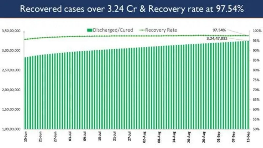 India’s Cumulative COVID-19 Vaccination Coverage surpasses 74.38Cr