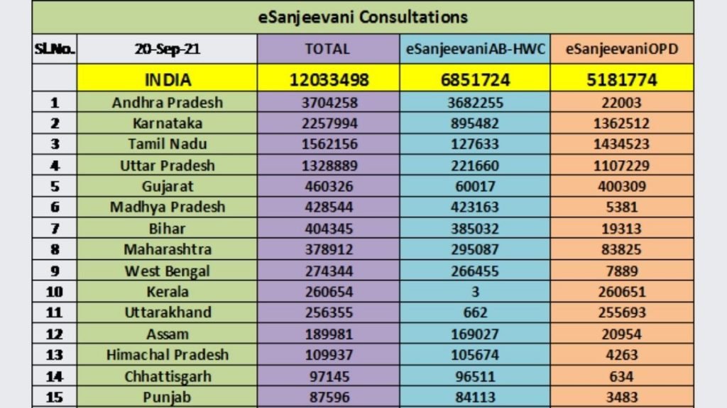 eSanjeevani, Govt. of India’s telemedicine initiative, completes 1.2 Crore consultations