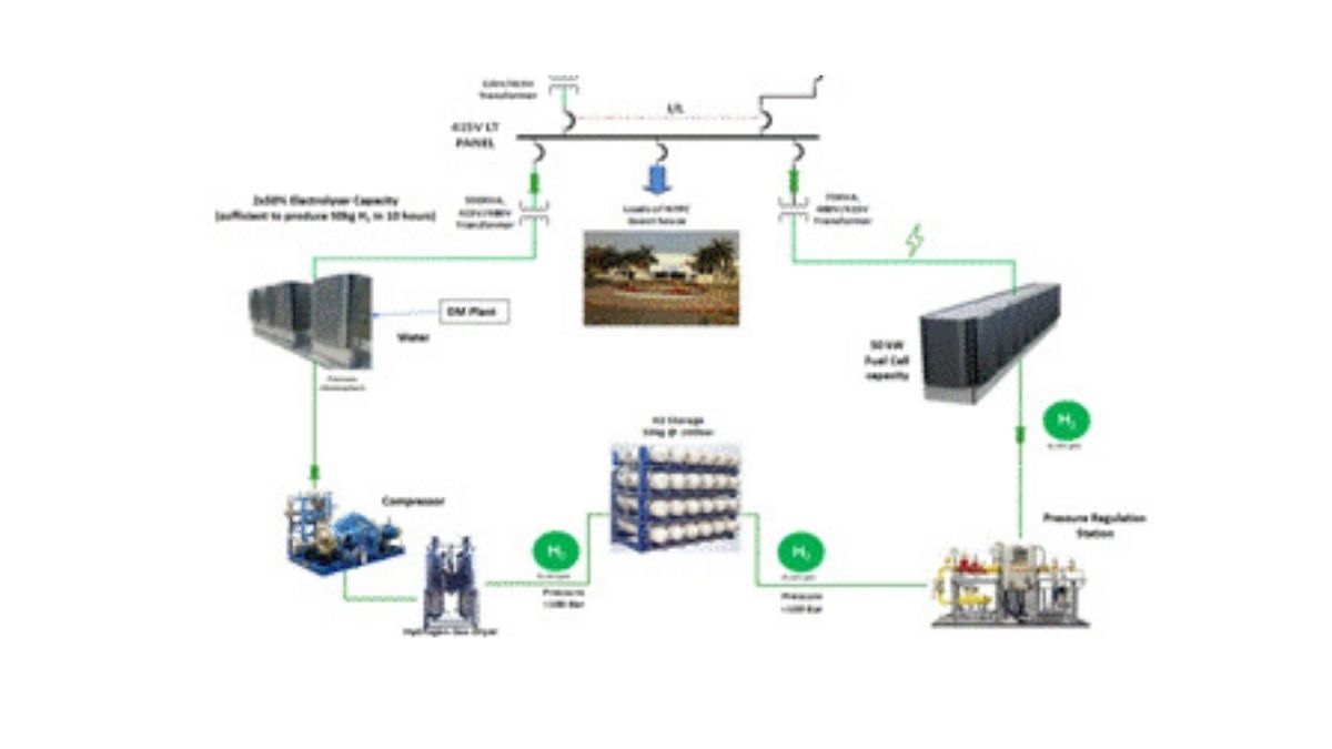 Worlds Largest Green Hydrogen Microgrid Projects