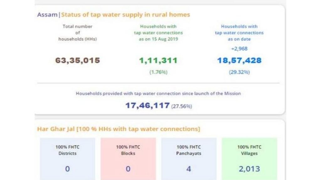 9 Lakh Homes Provided Tap Water Supply In Last 6 Months