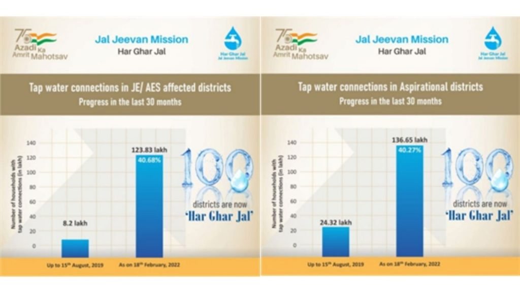 100 Districts In The Country Become ‘Har Ghar Jal’ Under Jal Jeevan Mission