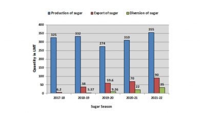 Photo of Export of sugar in sugar season 2021-22 is 15 times that of 2017-18