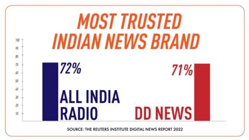 Digital DD, AIR News register unshakeable trust
