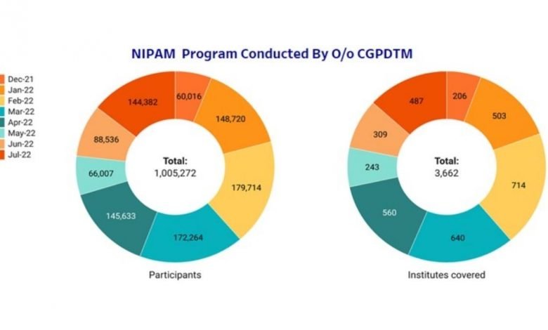 National Intellectual Property Awareness Mission (NIPAM) achieves the target of training 1 million students on Intellectual Property (IP) awareness