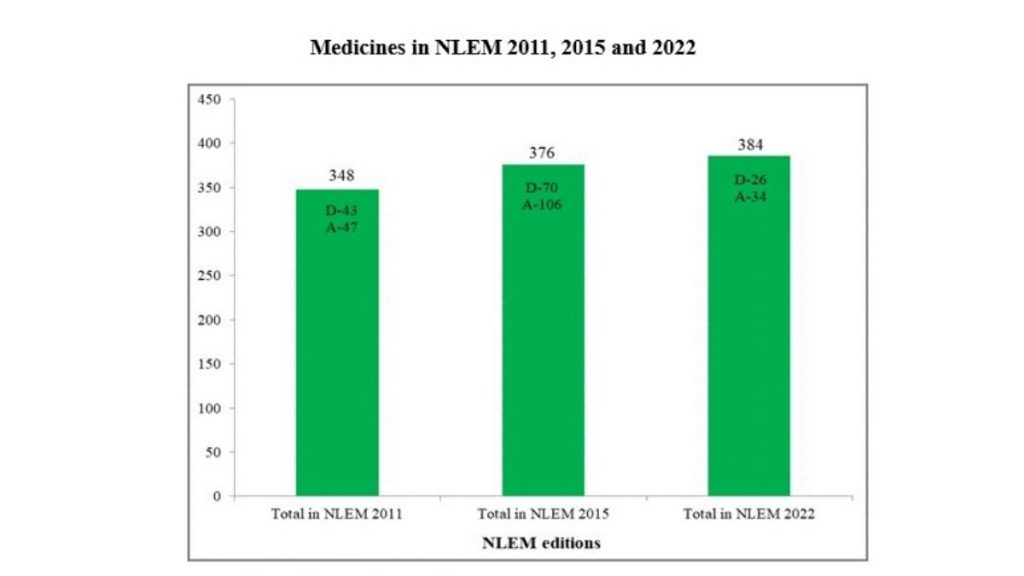 Dr Mansukh Mandaviya launches National Lists of Essential Medicines