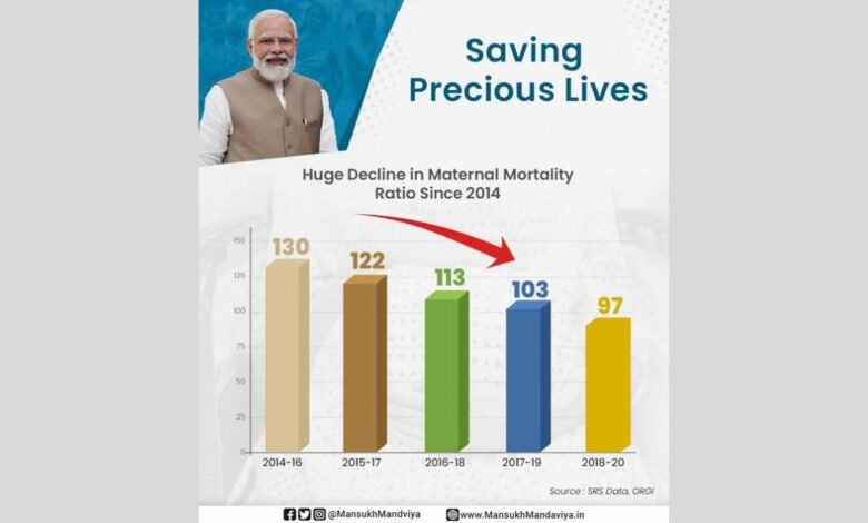 Significant Decline in the Maternal Mortality Ratio (MMR) from 130 in 2014-16 to 97 per lakh live births in 2018-20: Dr Mansukh Mandaviya