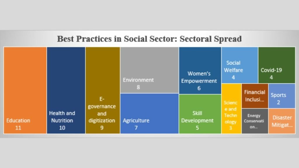NITI Aayog Releases Compendium on Best Practices in Social Sector 2023