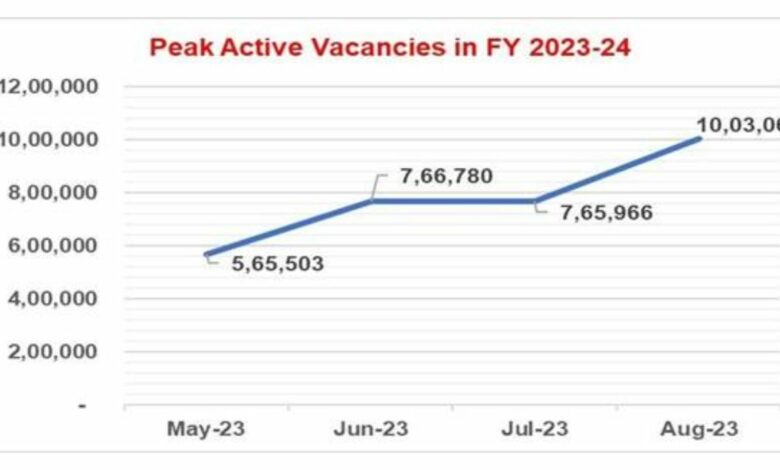 August 2023 witnessed a huge surge in active vacancies on NCS