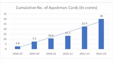 30 crore Ayushman Cards created under the Ayushman Bharat Pradhan Mantri Jan Arogya Yojana