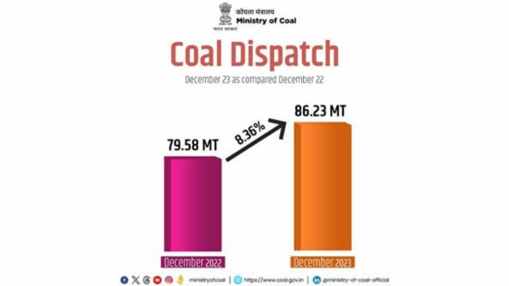 With 10.75% Growth, Coal Production Touches 92.87 Million Tonne in December 2023